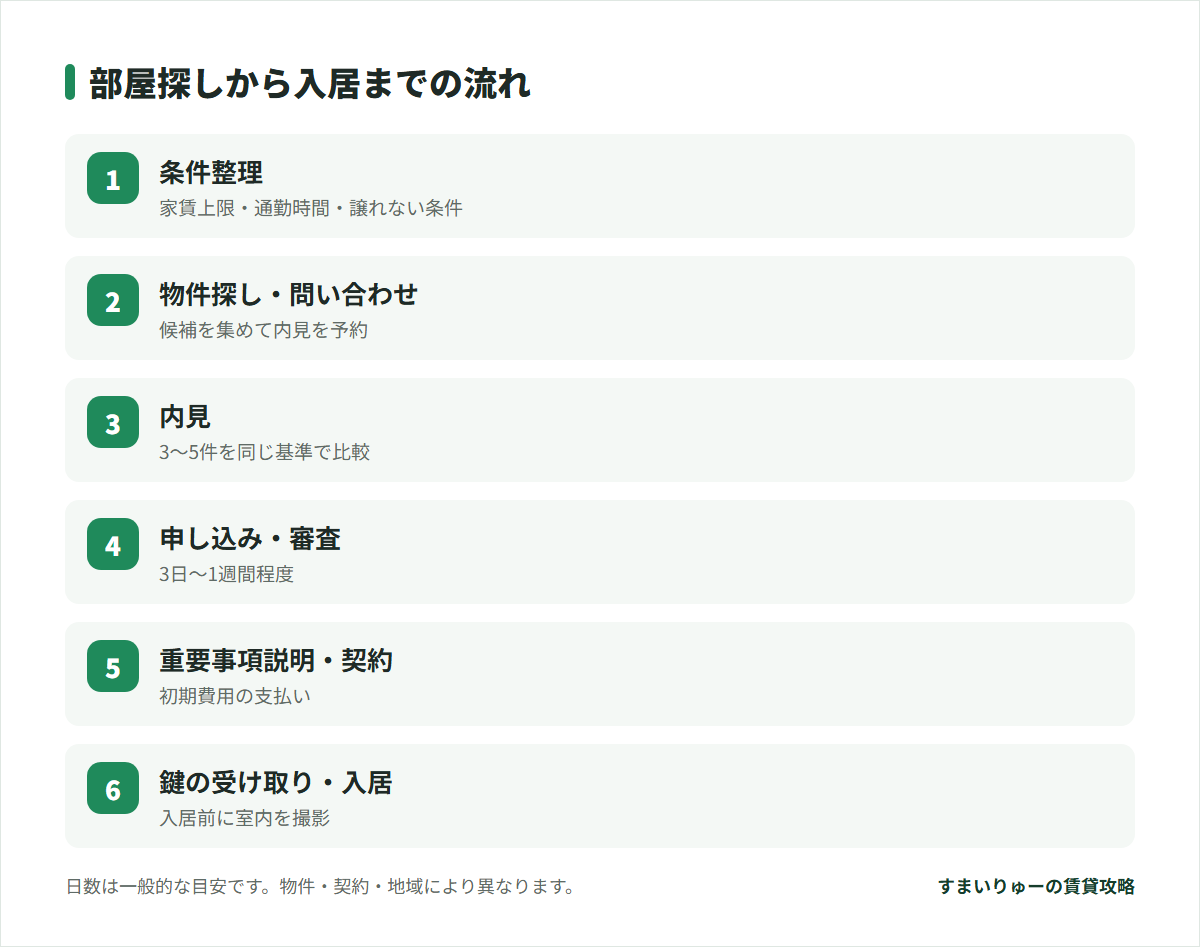 部屋探しから入居までの流れ。条件整理、物件探し・問い合わせ、内見、申し込み・審査、重要事項説明・契約、鍵の受け取り・入居。日数は一般的な目安です。物件・契約・地域により異なります。