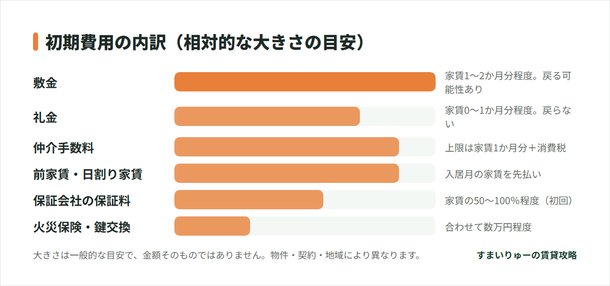 初期費用の内訳(相対的な大きさの目安)。敷金、礼金、仲介手数料、前家賃・日割り家賃、保証会社の保証料、火災保険・鍵交換。大きさは一般的な目安で、金額そのものではありません。物件・契約・地域により異なります。