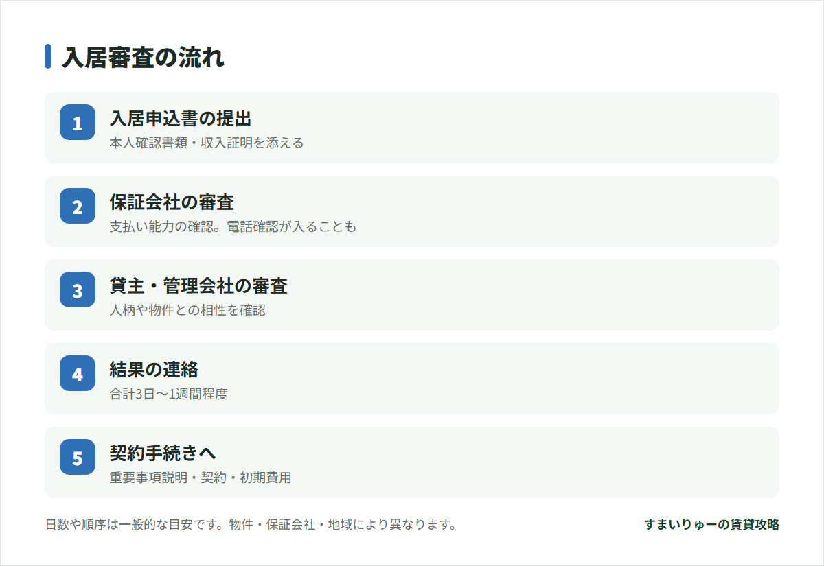 入居審査の流れ。入居申込書の提出、保証会社の審査、貸主・管理会社の審査、結果の連絡、契約手続きへ。日数や順序は一般的な目安です。物件・保証会社・地域により異なります。