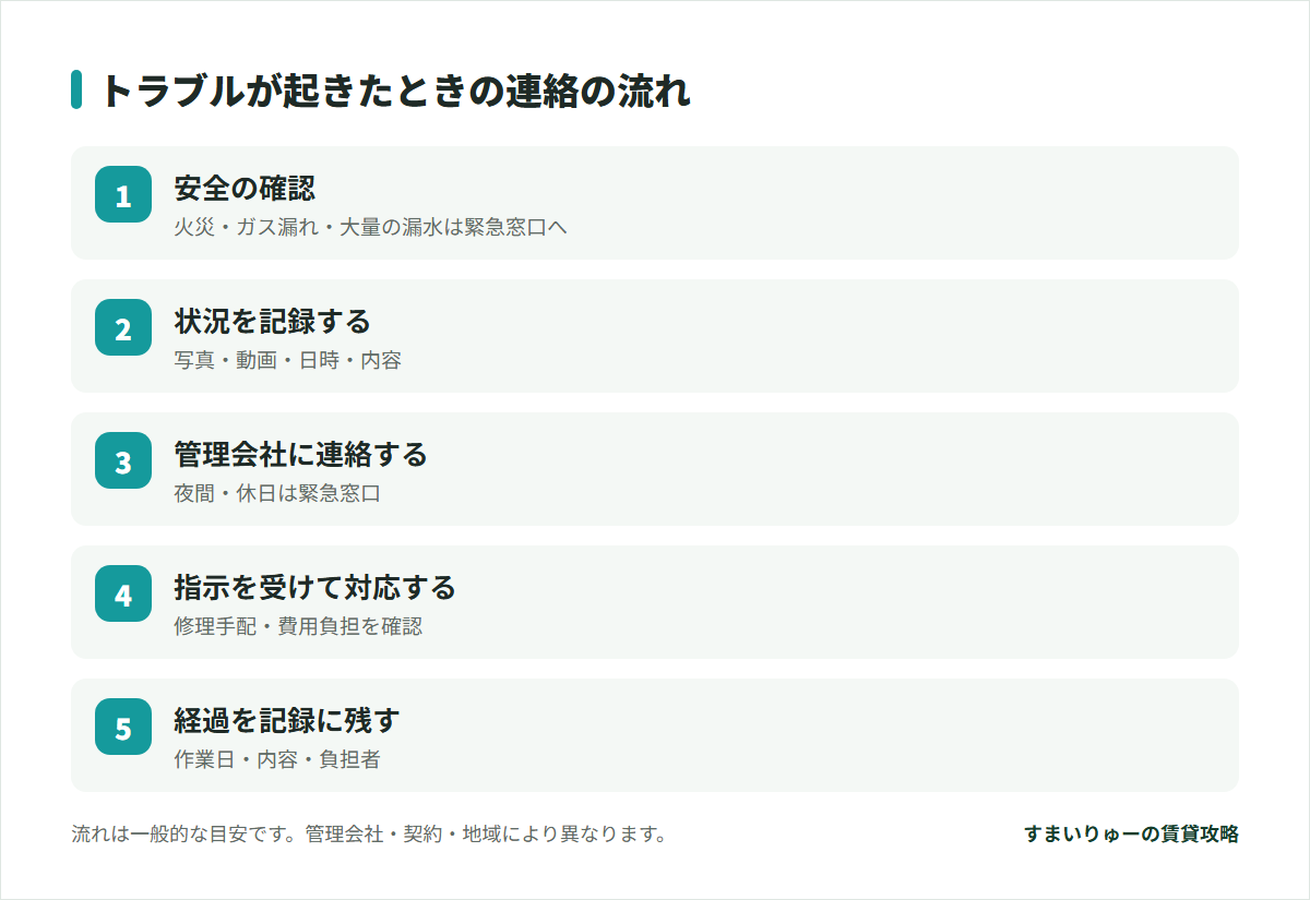 トラブルが起きたときの連絡の流れ。安全の確認、状況を記録する、管理会社に連絡する、指示を受けて対応する、経過を記録に残す。流れは一般的な目安です。管理会社・契約・地域により異なります。