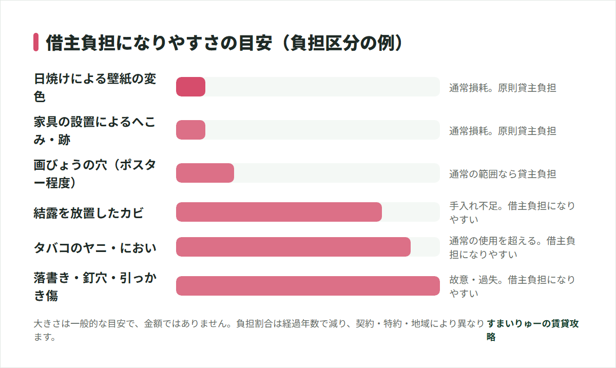 借主負担になりやすさの目安（負担区分の例）。日焼けによる壁紙の変色、家具の設置によるへこみ・跡、画びょうの穴（ポスター程度）、結露を放置したカビ、タバコのヤニ・におい、落書き・釘穴・引っかき傷。大きさは一般的な目安で、金額ではありません。負担割合は経過年数で減り、契約・特約・地域により異なります。