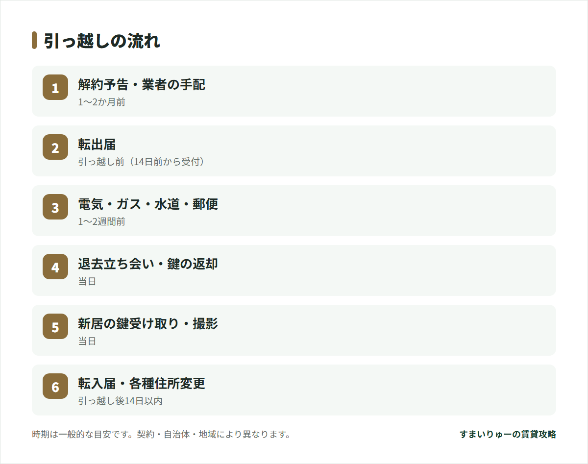 引っ越しの流れ。解約予告・業者の手配、転出届、電気・ガス・水道・郵便、退去立ち会い・鍵の返却、新居の鍵受け取り・撮影、転入届・各種住所変更。時期は一般的な目安です。契約・自治体・地域により異なります。