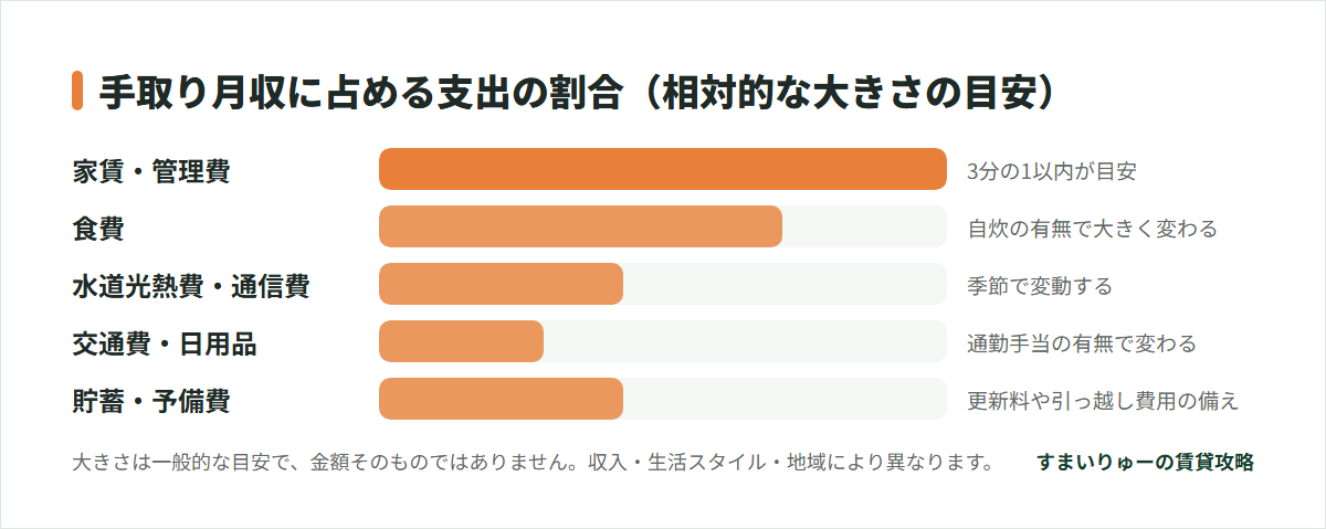 手取り月収に占める支出の割合（相対的な大きさの目安）。家賃・管理費、食費、水道光熱費・通信費、交通費・日用品、貯蓄・予備費。大きさは一般的な目安で、金額そのものではありません。収入・生活スタイル・地域により異なります。