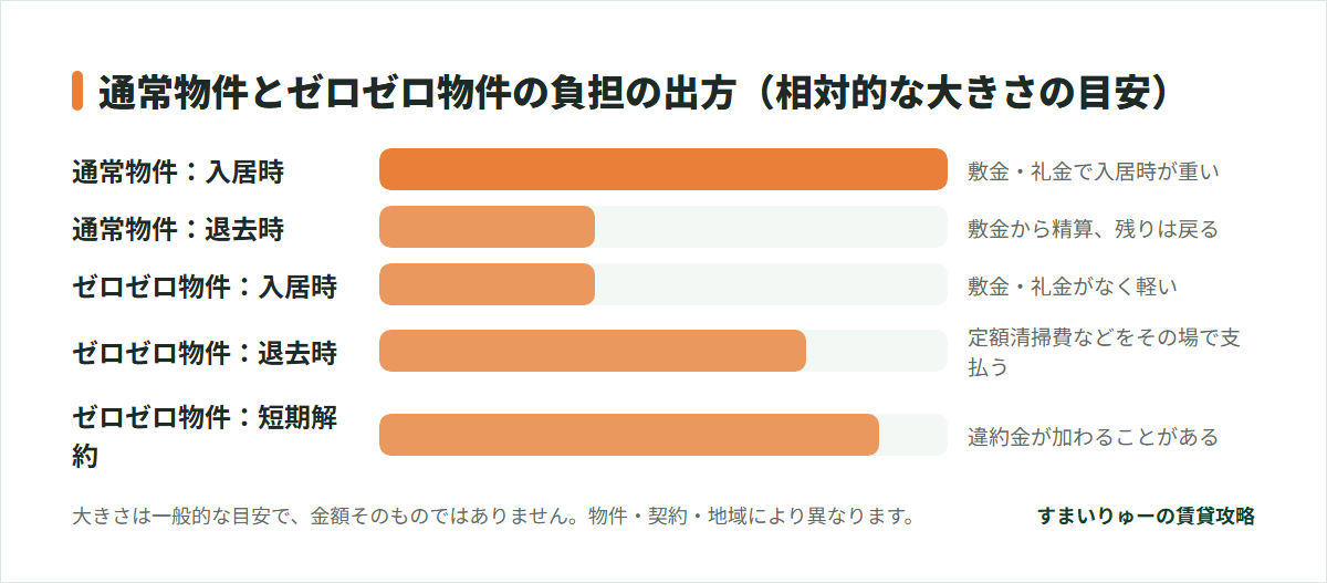 通常物件とゼロゼロ物件の負担の出方(相対的な大きさの目安)。通常物件:入居時、通常物件:退去時、ゼロゼロ物件:入居時、ゼロゼロ物件:退去時、ゼロゼロ物件:短期解約。大きさは一般的な目安で、金額そのものではありません。物件・契約・地域により異なります。