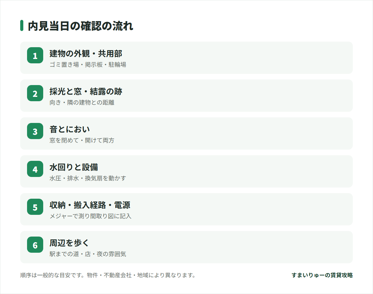 内見当日の確認の流れ。建物の外観・共用部、採光と窓・結露の跡、音とにおい、水回りと設備、収納・搬入経路・電源、周辺を歩く。順序は一般的な目安です。物件・不動産会社・地域により異なります。