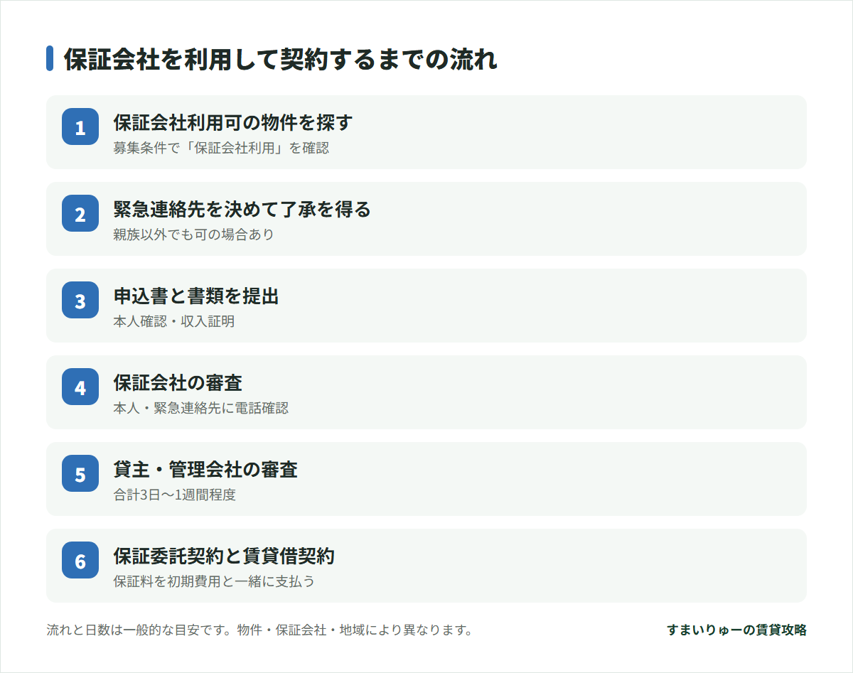 保証会社を利用して契約するまでの流れ。保証会社利用可の物件を探す、緊急連絡先を決めて了承を得る、申込書と書類を提出、保証会社の審査、貸主・管理会社の審査、保証委託契約と賃貸借契約。流れと日数は一般的な目安です。物件・保証会社・地域により異なります。