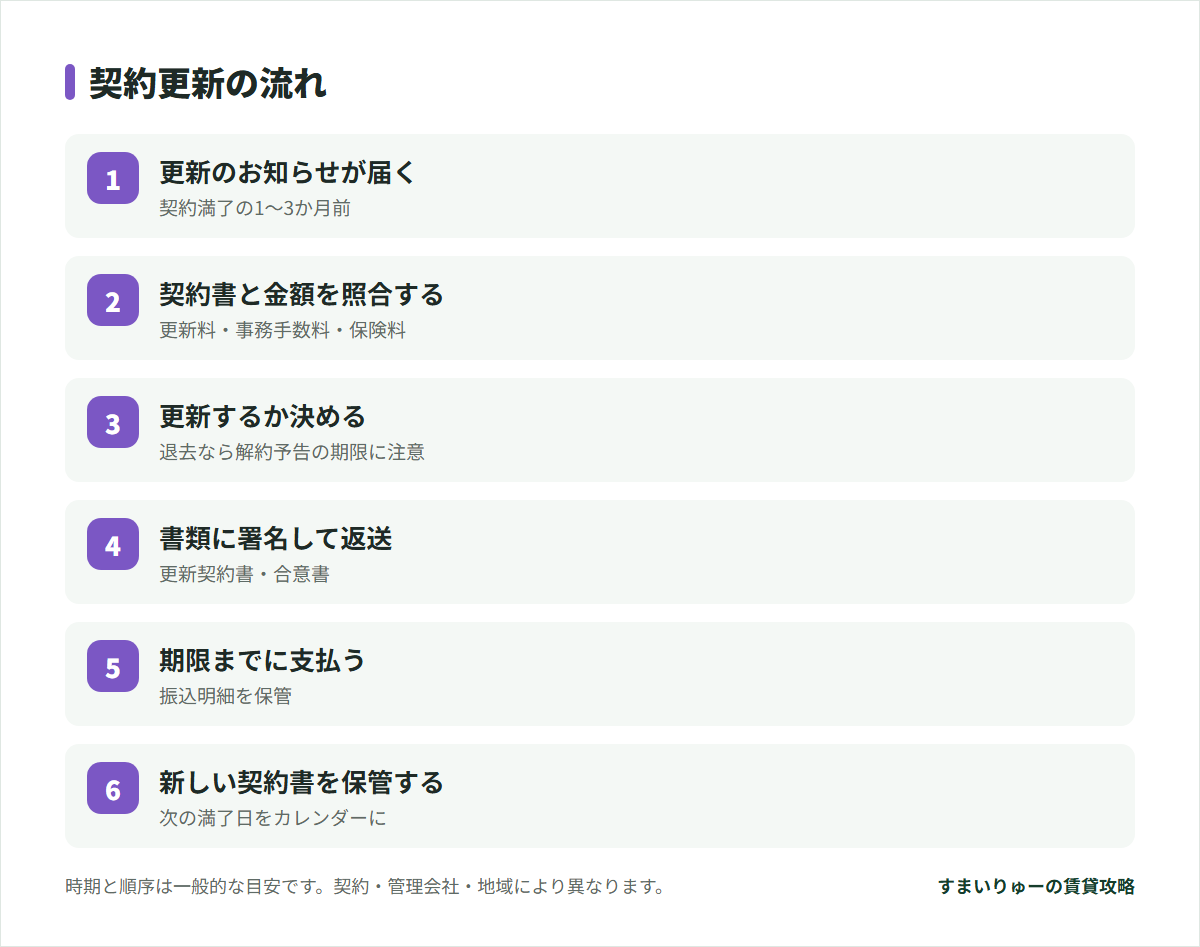 契約更新の流れ。更新のお知らせが届く、契約書と金額を照合する、更新するか決める、書類に署名して返送、期限までに支払う、新しい契約書を保管する。時期と順序は一般的な目安です。契約・管理会社・地域により異なります。
